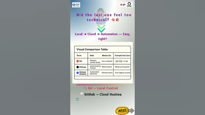 Git vs GitHub vs GitHub Actions in 80 seconds! (finally explained 👇)