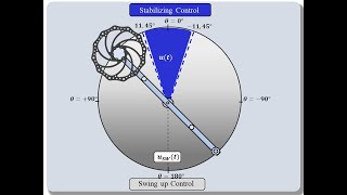 Reaction Wheel Inverted Pendulum