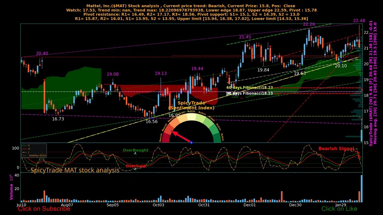 SpicyTrade Mattel, Inc. ( $MAT ) daily stock analysis