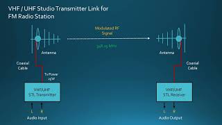 VHF-UHF Studio Transmitter Link for FM Radio Station