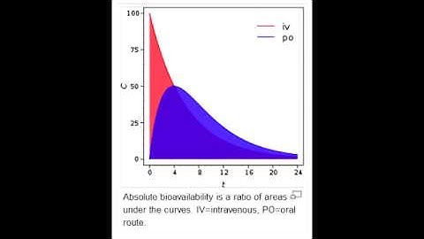 Bioavailability (F) - Pharmacokinetics