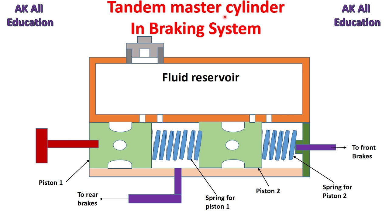Tandem Master Cylinder In Braking System In Automobile In Hindi YouTube