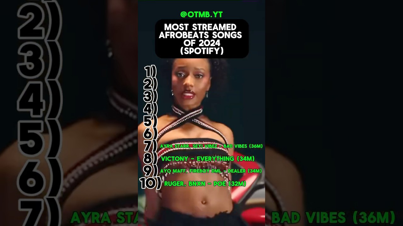 Most Streamed Afrobeats Songs of 2024