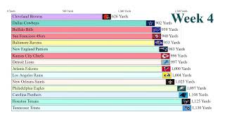 NFL 2023 Top 15 Defensive Yards Chart (Week 1 to 4)