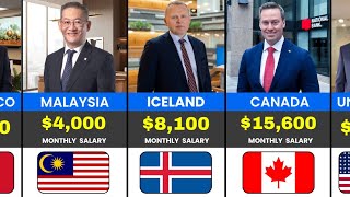 Top 50 Countries by Bank Manager Monthly Salary 2026 (USD).