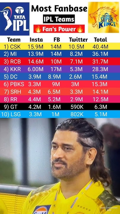 Thala Most Fan Following Team In Ipl History Highest Fan Following thala-most-fan-following-team-in-ipl-history-highest-fan-following