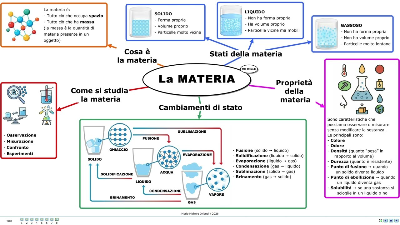 La MATERIA🪨🔬 Video‑Mappa facile per la scuola secondaria