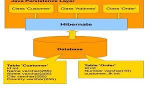 Introduction to Hibernate Framework