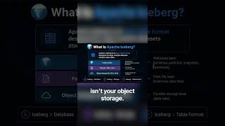What is Apache Iceberg #apacheiceberg  #iceberg  #dataengineering  #datalake  #python