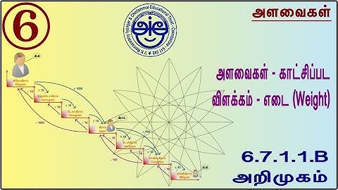 6.7.1.1.B - 6th Std Maths Made Sweet Measurements - Unit Conversion - Pictograph