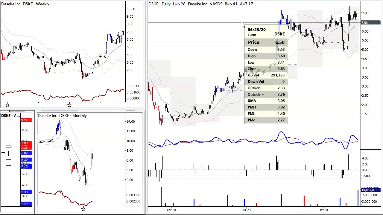 Small Cap Setup $DSKE 11/12/20
