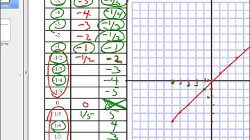 LG 07 Lesson 4 Reciprocal Functions Part 1
