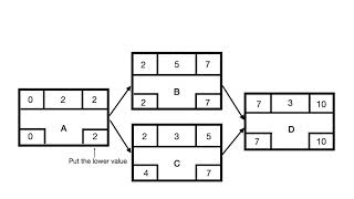 Famous How to calculate the Float of an activity in a Project. Wealth