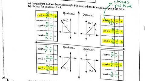 Precalculus 11 Lesson 3.2 (Part 2): Trig Ratios for Angles from 0 to 360