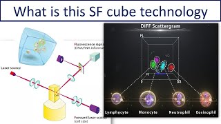 What is this SF cube technology.#medilabacademy#hematology#mls#hematologyanalyzers