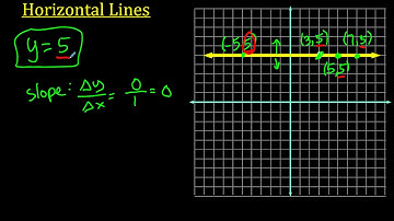 Horizontal and Vertical Line Equations and Slopes