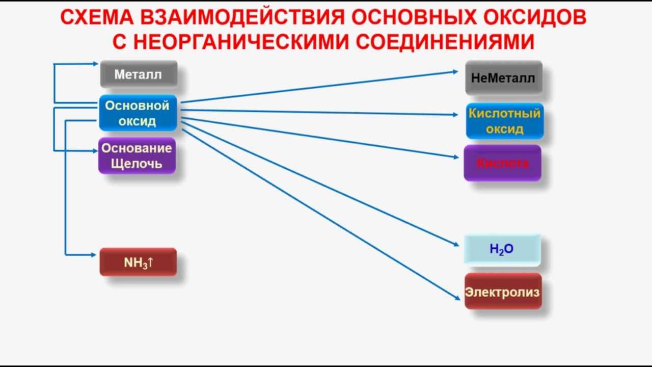 Схема взаимодействия неорганических веществ. Взаимосвязь основных классов неорганических соединений. Взаимосвязь различных классов неорганических веществ. Схемы взаимодействия металла с основным оксидом.