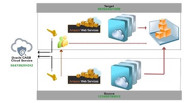 Oracle CASB Cloud Service: Turn on Cross-Account Logging in AWS