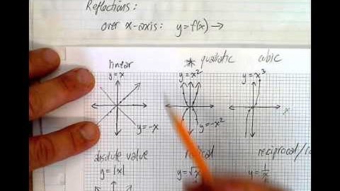 (1.4)  Transformations of Functions (Part 2)