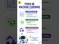 What is Machine Learning? Explained in 30 Seconds 🤖 #shorts