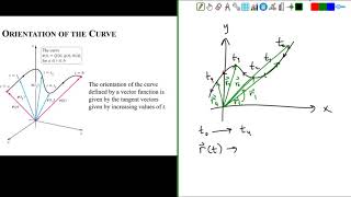 Orientation of a Vector Function Orientation Of A Vector Function