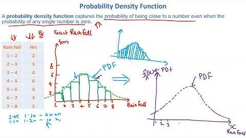 Probability Density Function or PDF in Statistics|Machine Learning|Data Science