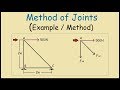 How to use method of joints truss analysis example