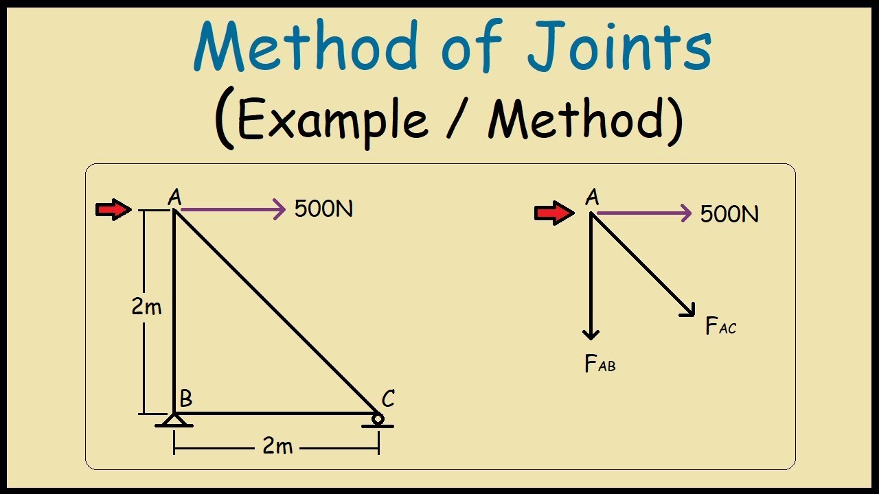 50 methods. Method of Joints. Use method. Danwarr method. Solving Truss System method of Joints when it is possible to use.