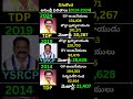 వినుకొండ అసెంబ్లీ ఫలితం 2024 2019 2014|GV Anjaneyulu vs Bolla Brahma Naidu|Vinukonda TDP YCP