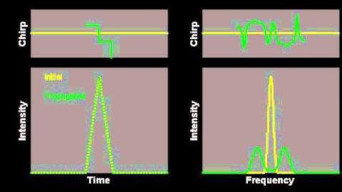 Self-phase modulation of a triangular pulse