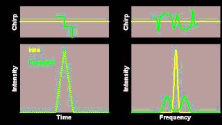 Self-phase modulation of a triangular pulse Profile