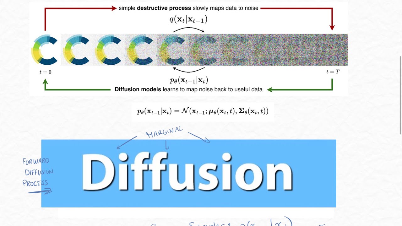 Diffusion Models Explained: Step by Step - YouTube