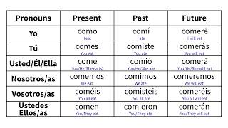 Top Spanish Verbs Conjugated with English Translation
