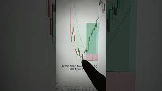 Day 6 of Trading chalange |Master Liquidity concepts #smc A+ setup