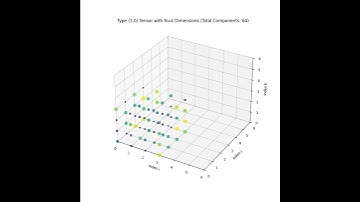 visualize a general type 3,0 tensor as a 3D grid of spheres where each sphere corresponds to a compo
