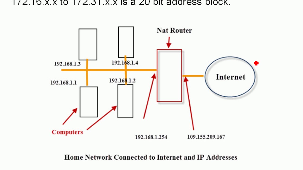 Internal Router. IP address and Port. Internal and External interface. Internal ip