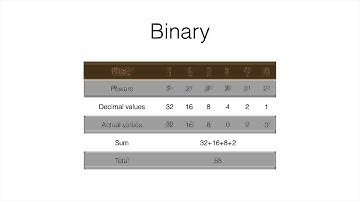Computer Science for Everyone - 11 - Binary, bits, and bytes
