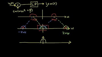 AM Modulation and Demodulation Part 3