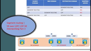 Segment routing | SR over LDP| LDP-SR Interworking Part 3