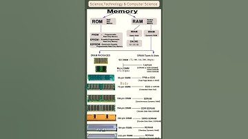 Computer#Memory# ROM & RAM# Short#viral#youtuber