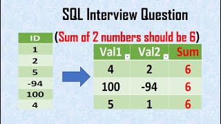 Sum of 2 Number to be 6 in SQL | Self join | SQL Interview Question | Self Join Example