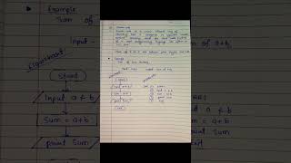 Flowchart and pseudo code in easy way #codewithlogic #coding #logic #dsa