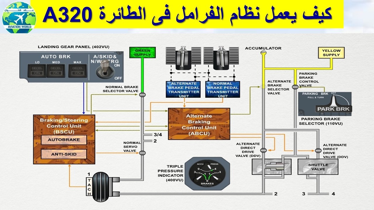 A320 كيف يعمل نظام الفرامل فى الطائرة
