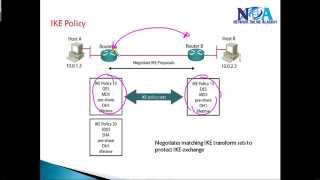 CCIE Routing & Switching version 5:  IPsec IKE phase 1