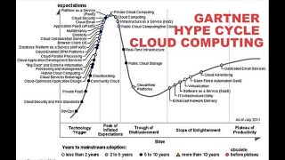 Gartner hype cycle for cloud computing : Cloud Computing
