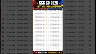 Ssc gd normalisation 2026 || Ssc gd hard shift normalisation|| Ssc gd avarage mark#ssc #ssccgl #vira
