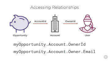 4 3 Dot Notation   Accessing Fields and Relationships/Fundamental Salesforce Coding Techniques/VL IN