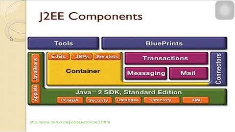 Sec 1.1.   J2EE component and platform