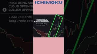 ICHIMOKU Trading #shorts  #wallstreet #trading #ichimoku #investment #crypto