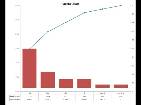 انشاء مخطط باريتو (Pareto Chart) علي برنامج Excel 2007 & 2010